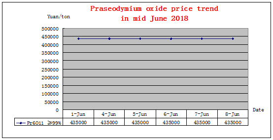 Price trends of major rare earth products in mid June 2018