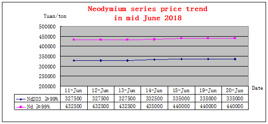 Price trends of major rare earth products in mid June 2018