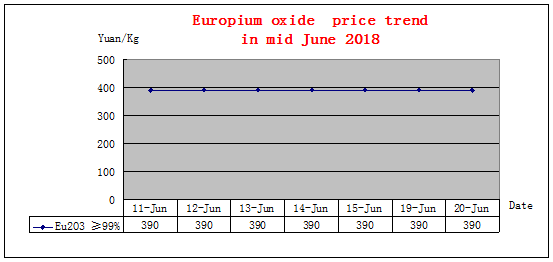 Price trends of major rare earth products in mid June 2018