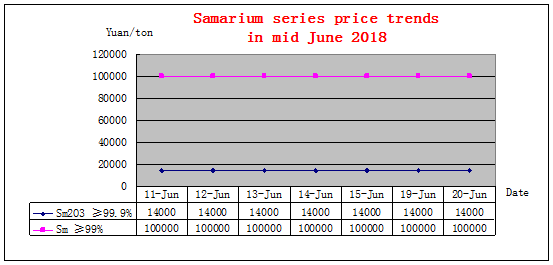 Price trends of major rare earth products in mid June 2018