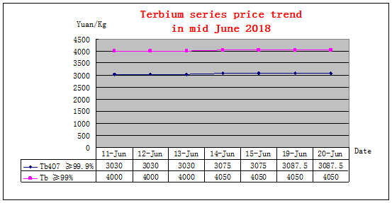 Price trends of major rare earth products in mid June 2018