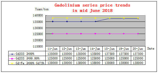 Price trends of major rare earth products in mid June 2018