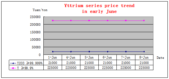 Price trends of major rare earth products in early June 2018