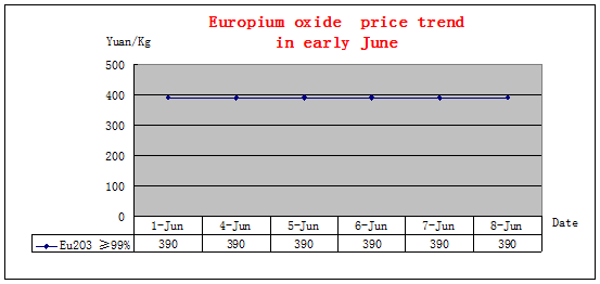 Price trends of major rare earth products in early June 2018