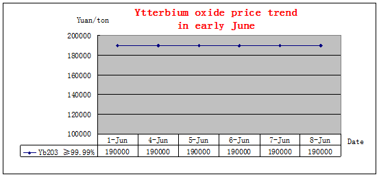 Price trends of major rare earth products in early June 2018