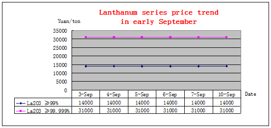 Price trends of major rare earth products in early September 2018