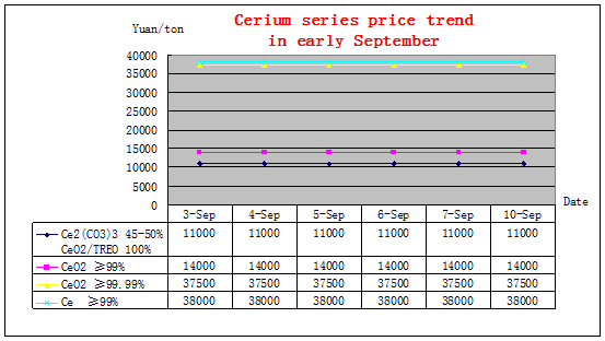 Price trends of major rare earth products in early September 2018