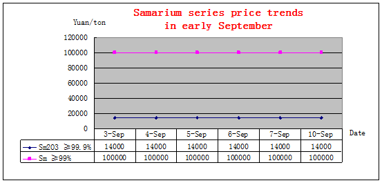 Price trends of major rare earth products in early September 2018