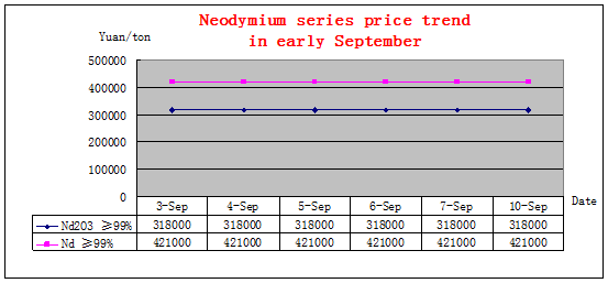 Price trends of major rare earth products in early September 2018