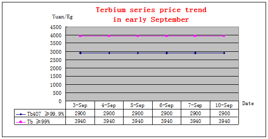 Price trends of major rare earth products in early September 2018