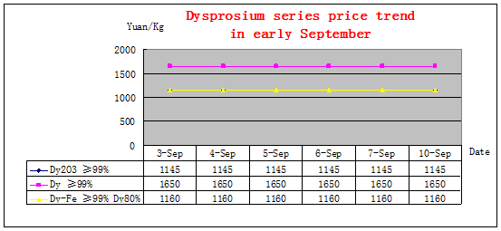 Price trends of major rare earth products in early September 2018