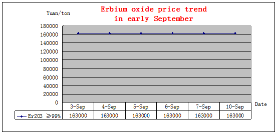 Price trends of major rare earth products in early September 2018