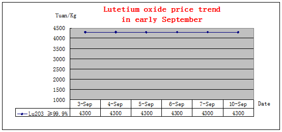 Price trends of major rare earth products in early September 2018