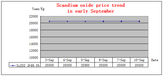 Price trends of major rare earth products in early September 2018