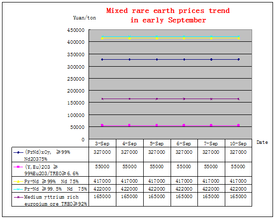 Price trends of major rare earth products in early September 2018