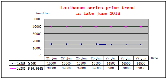 Price trends of major rare earth products in late June 2018