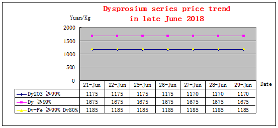 Price trends of major rare earth products in late June 2018