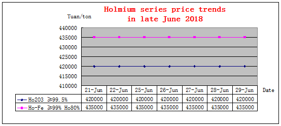 Price trends of major rare earth products in late June 2018