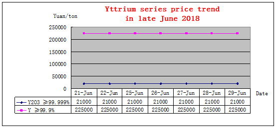Price trends of major rare earth products in late June 2018