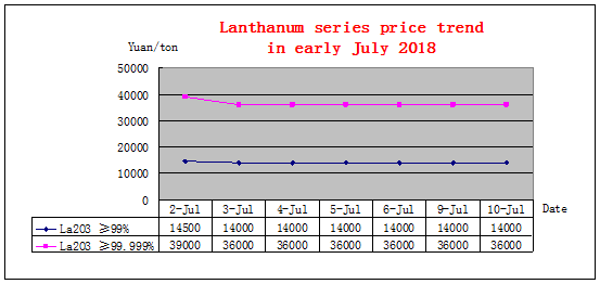 Price trends of major rare earth products in early July