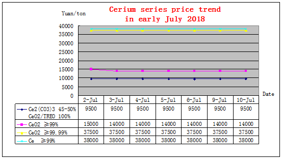 Price trends of major rare earth products in early July