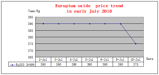 Price trends of major rare earth products in early July