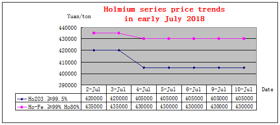 Price trends of major rare earth products in early July