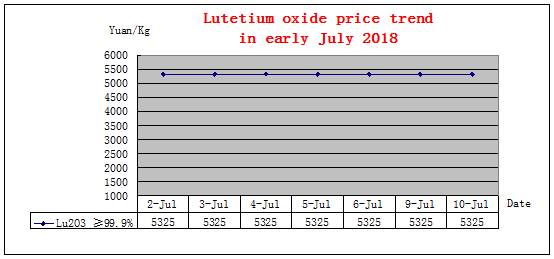 Price trends of major rare earth products in early July