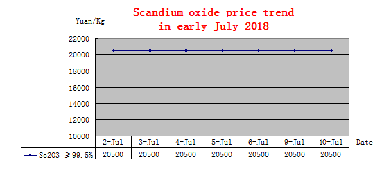 Price trends of major rare earth products in early July