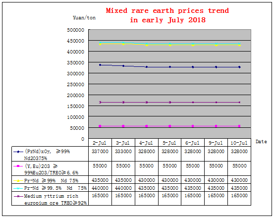 Price trends of major rare earth products in early July