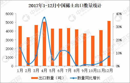 2017年1-12月中国稀土出口数据分析
