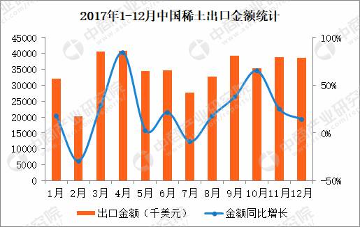 2017年1-12月中国稀土出口数据分析
