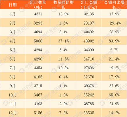 2017年1-12月中国稀土出口数据分析
