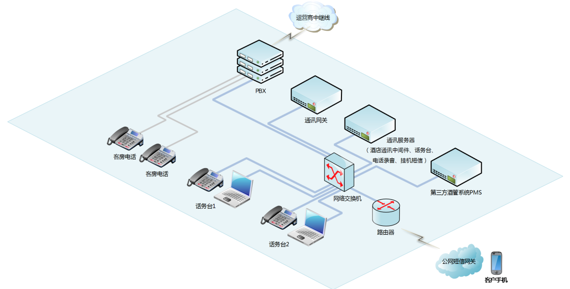 mail語音信箱功能: 入住後自動開通語音信箱,當電話無人接聽或忙線自