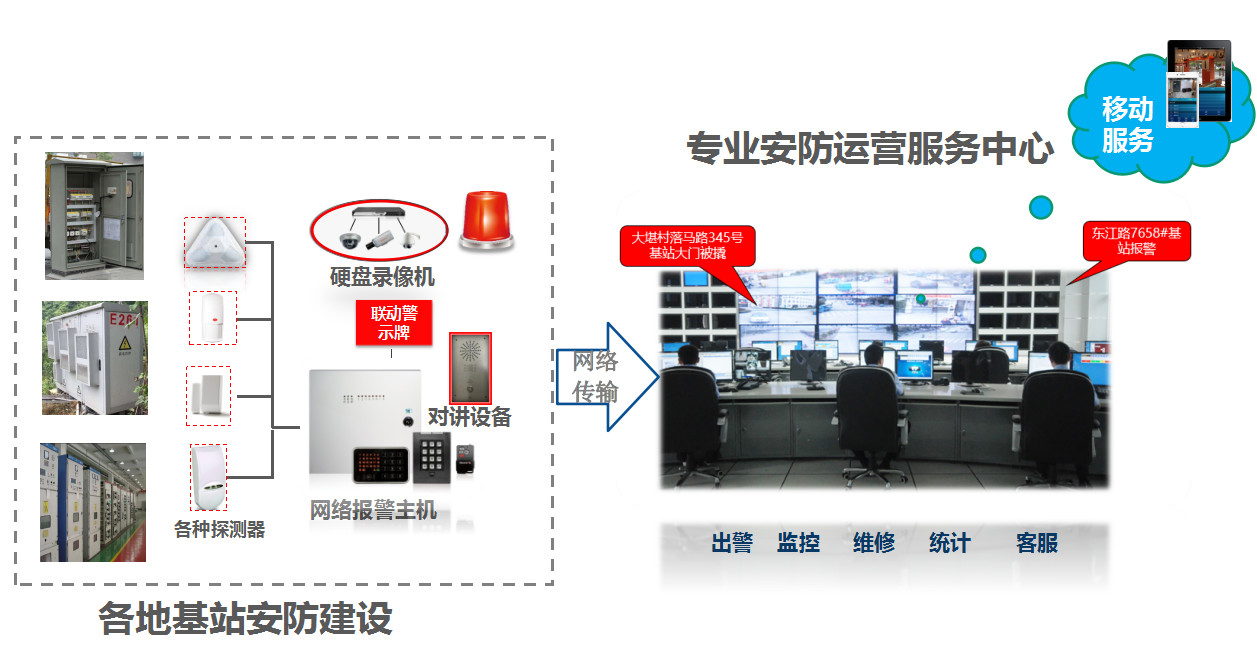 铁塔基站安防运营服务管理建设系统 铁塔基站安防运营服务管理建设系统