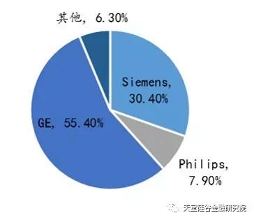 【原创研究】医疗健康产业系列报告之七：医学影像，进口替代化进行中