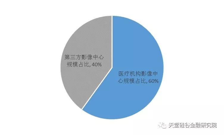 【原创研究】医疗健康产业系列报告之七：医学影像，进口替代化进行中