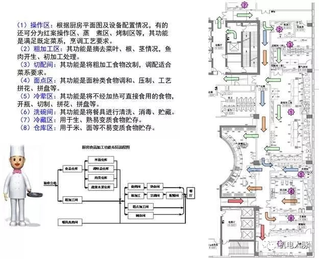 商业厨房的基本需求及机电设计要点 商业厨房的基本需求及机电设计要点