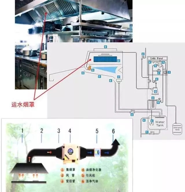 商业厨房的基本需求及机电设计要点 商业厨房的基本需求及机电设计要点