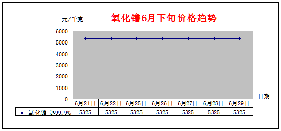 6月下旬主要稀土产品价格趋势