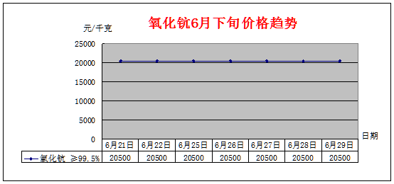 6月下旬主要稀土产品价格趋势