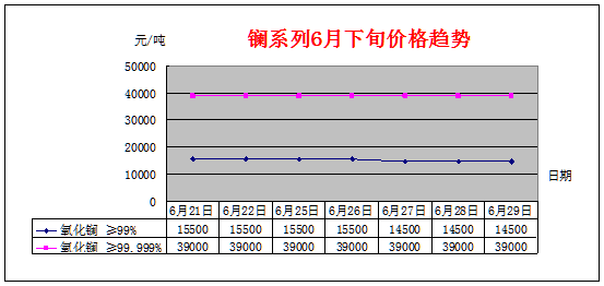 6月下旬主要稀土产品价格趋势