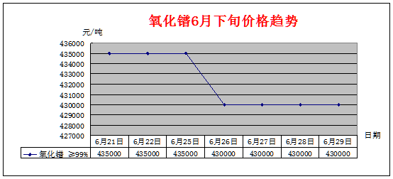 6月下旬主要稀土产品价格趋势