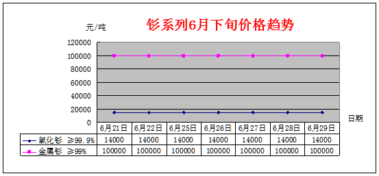 6月下旬主要稀土产品价格趋势