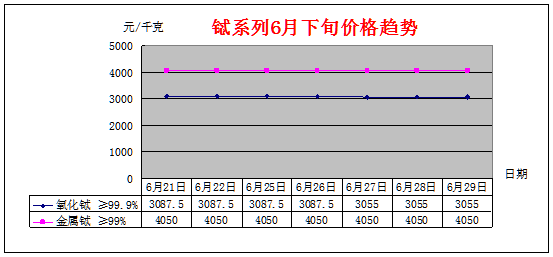 6月下旬主要稀土产品价格趋势