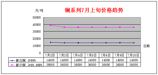 7月上旬主要稀土产品价格趋势