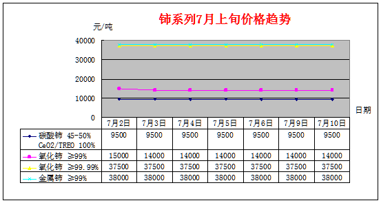 7月上旬主要稀土产品价格趋势