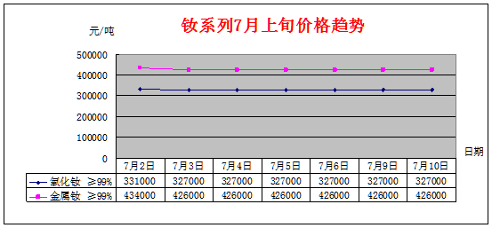 7月上旬主要稀土产品价格趋势