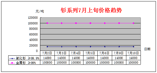 7月上旬主要稀土产品价格趋势