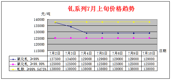 7月上旬主要稀土产品价格趋势